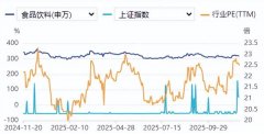 <b>食物饮料周报：消费板块情感回暖深度设置装备</b>